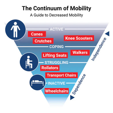 A funnel with various mobility aids inside it. Text, "The continuum of mobility: A guide to decreased mobility"